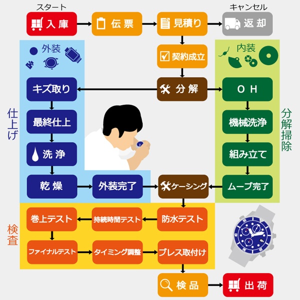 時計修理の工程
